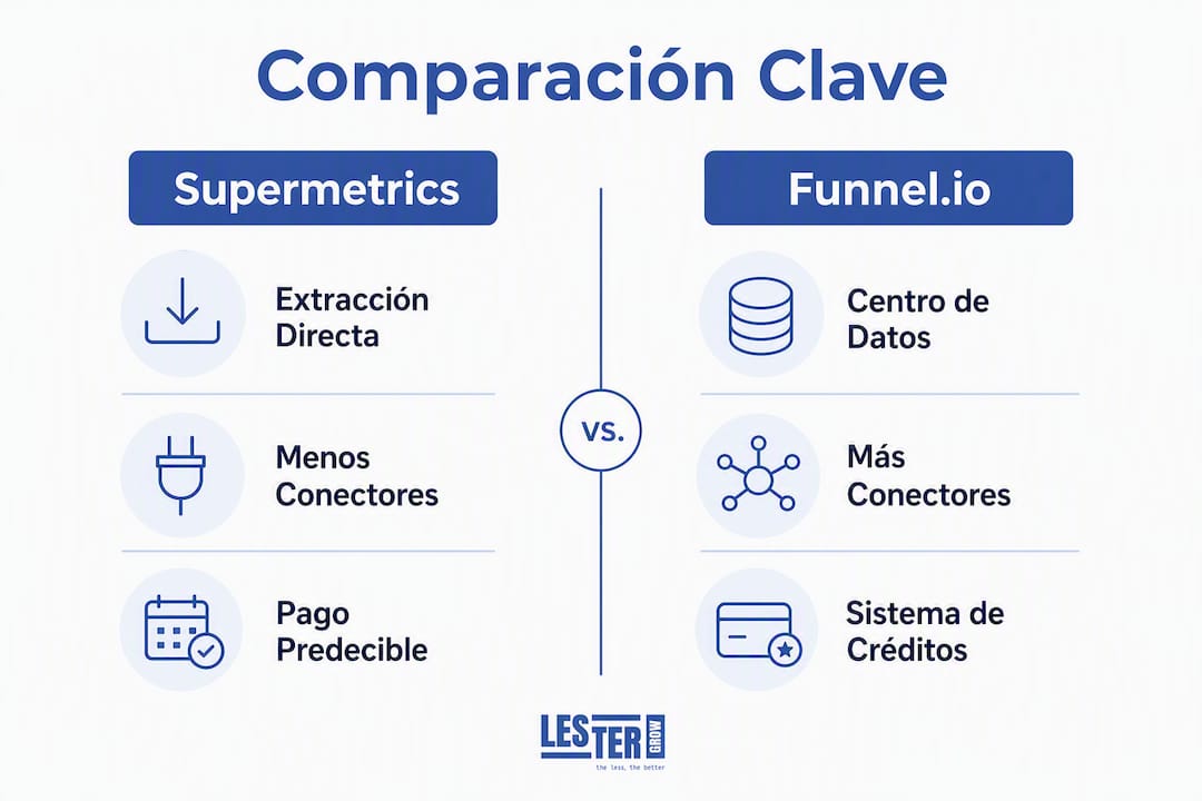 Infografía comparativa de la arquitectura de Supermetrics y Funnel.io
