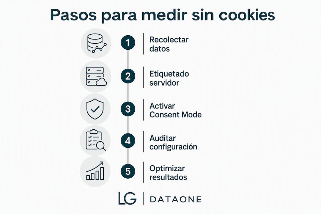 1785596923367 Infografia con pasos para medir sin cookies en analitica Tracking sin cookies para equipos de analítica: guía práctica LG DATAONE 1 Guía visual con los pasos clave para analizar datos sin depender de cookies