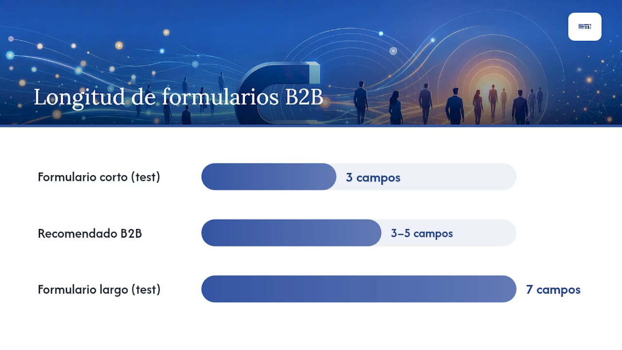 ¿Cómo optimizar las landing pages B2B para generar más leads cualificados? — overview diagram