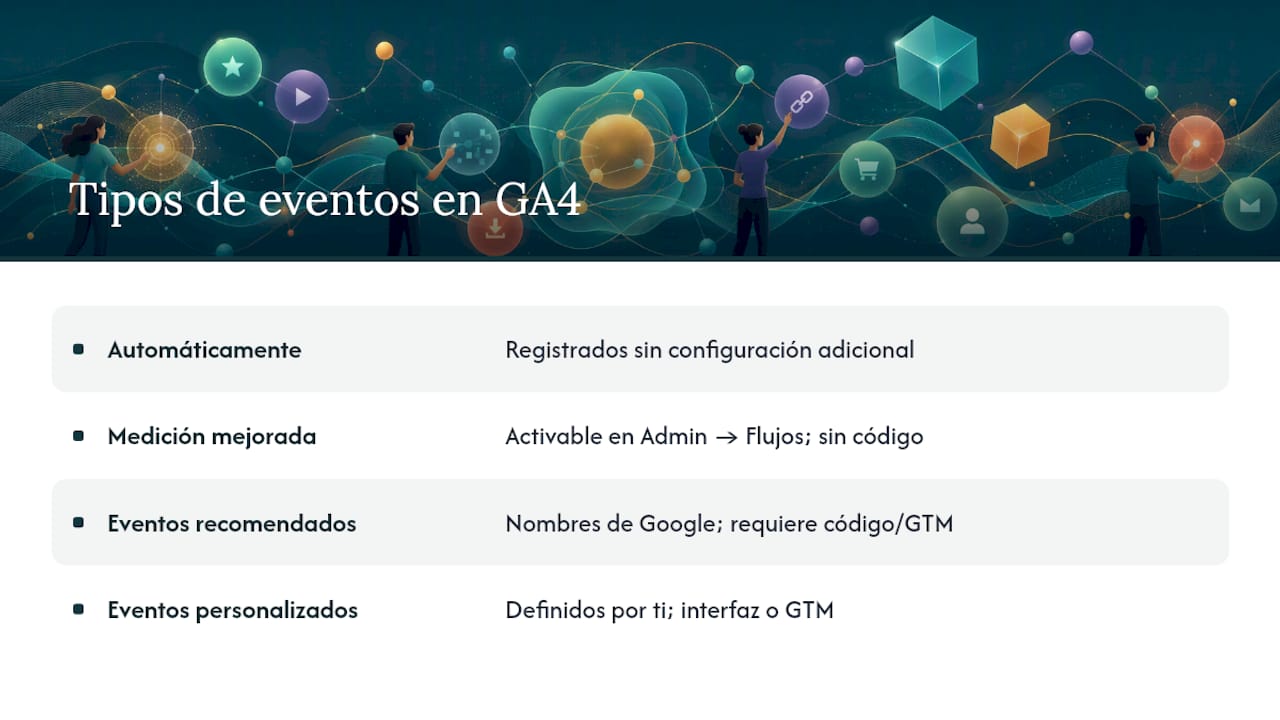 1786535013738 Diagram of GA4 event categories and coding effort Eventos sin código en GA4: activa y valida sin programar LG DATAONE 1 Categorías de eventos de Google Analytics 4 según el esfuerzo de implementación