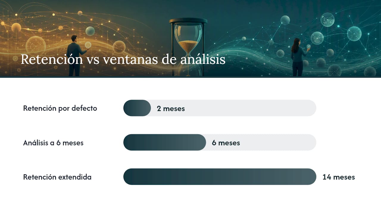 Cómo afecta la retención de datos en GA4 a informes y análisis