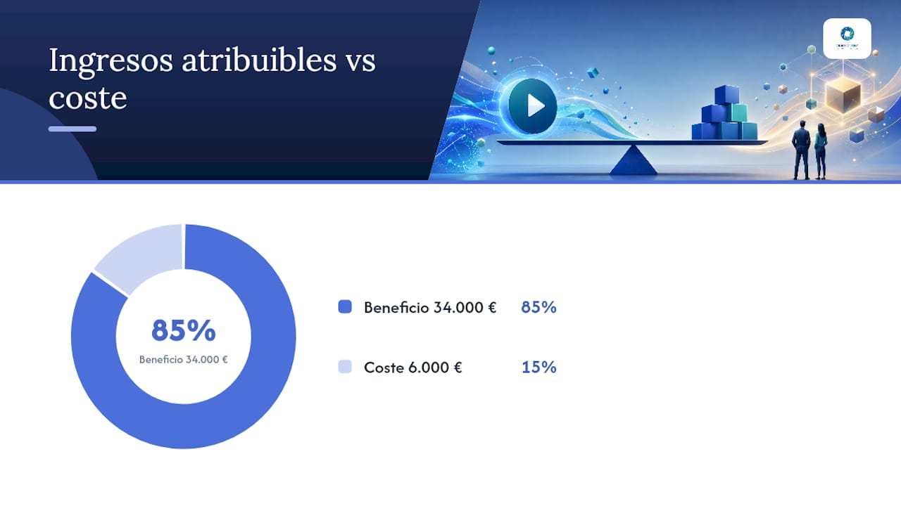 Medir ROI video: demuestra el ROI del v&iacute;deo en 30 d&iacute;as. 3 cifras que convencen al CFO | Videocontent Tu v&iacute;deo desde 350&euro; | 1788134599364 Calculo del ROI del video 566  | video