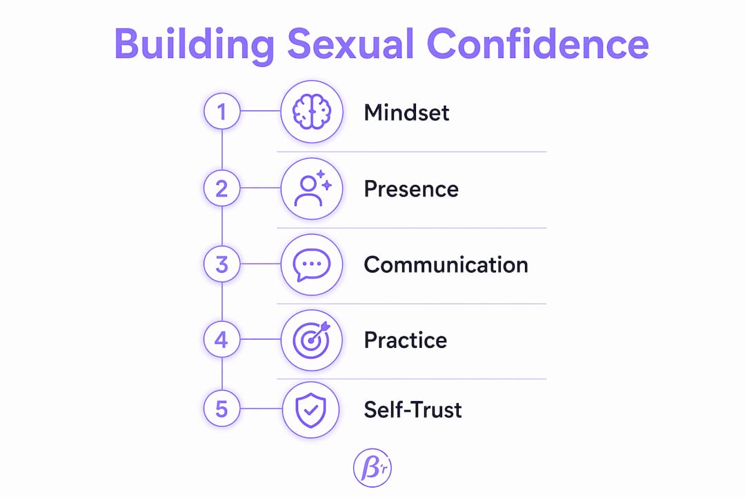 Infographic showing steps to build sexual confidence