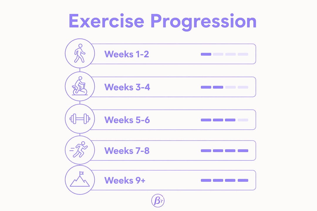 Infographic showing pelvic floor exercise weekly progression