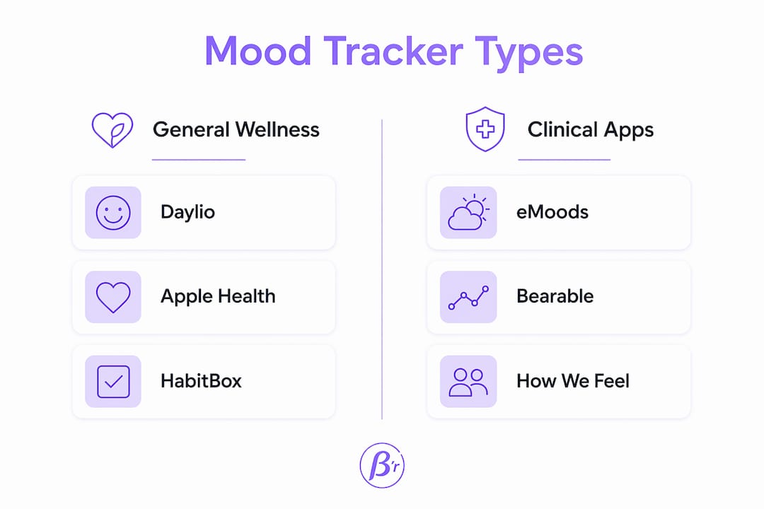 Infographic comparing wellness and clinical mood apps
