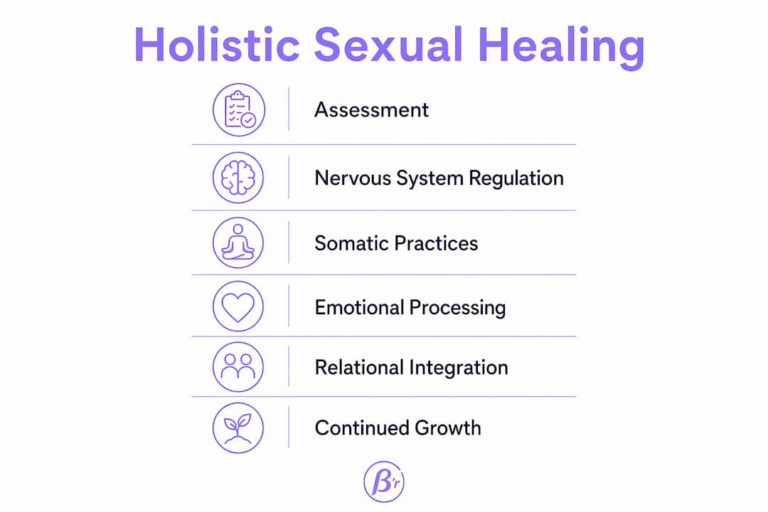 Infographic illustrating stages of holistic sexual healing