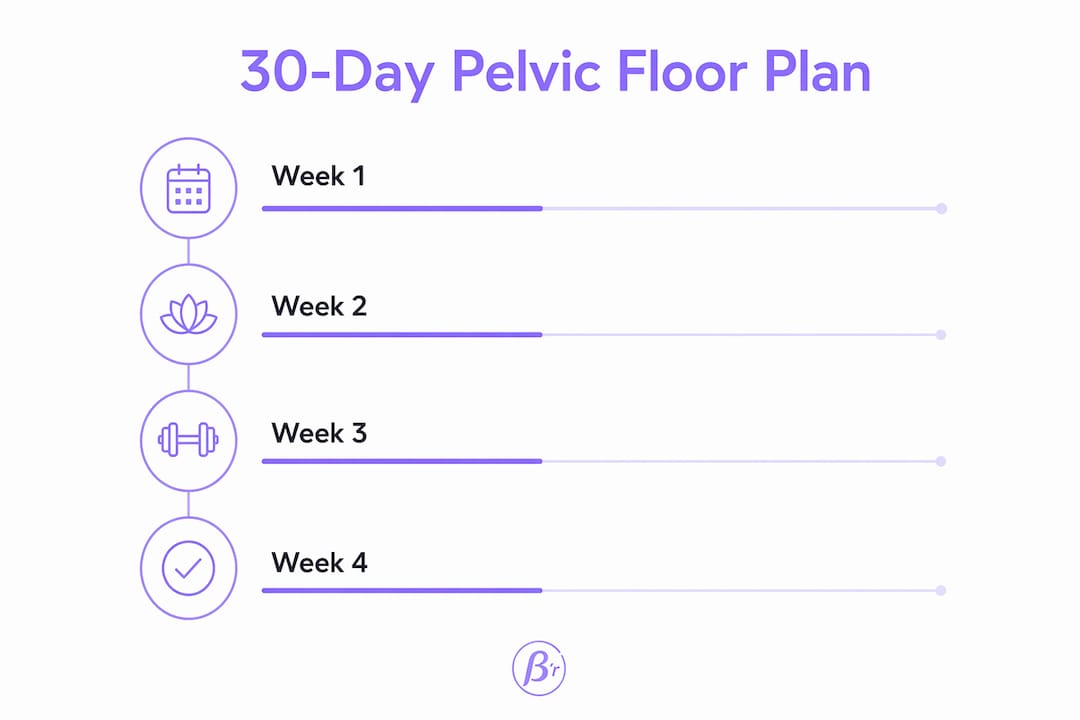 Infographic depicting 30-day pelvic floor exercise progression
