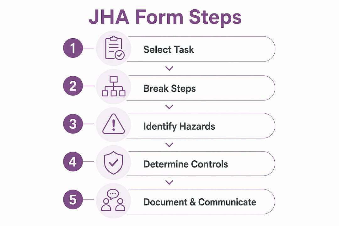 Infographic showing JHA form steps in vertical flow