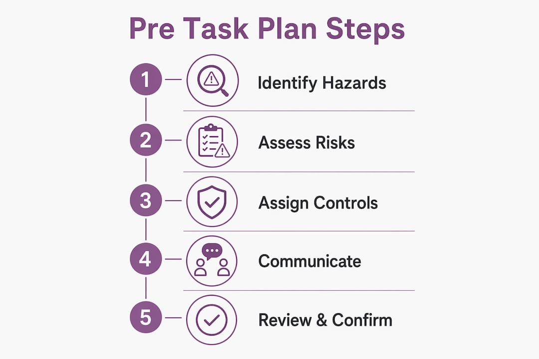 Infographic illustrating five steps of pre task planning