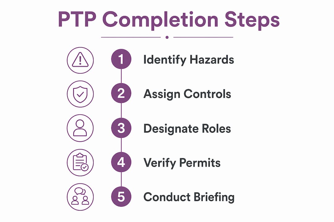 Infographic showing step-by-step PTP form completion