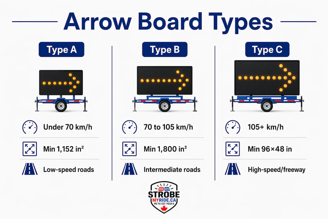Infographic comparing portable arrow board types for road speeds