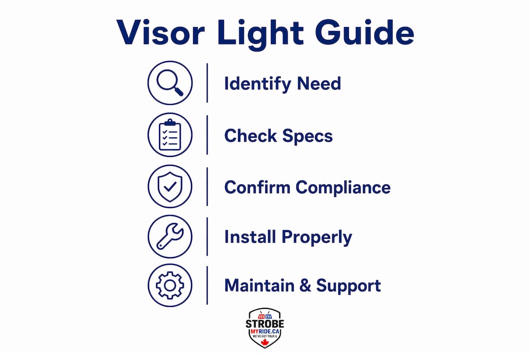 Infographic illustrating visor light bar process steps