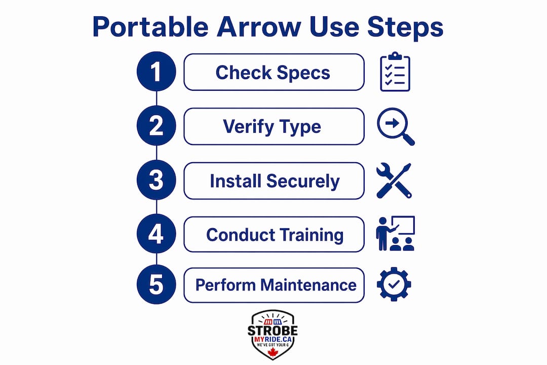 Infographic illustrating key steps for portable traffic arrow use in Canada