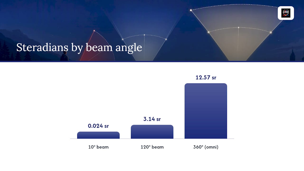 Diagram showing beam angle impact on candela intensity
