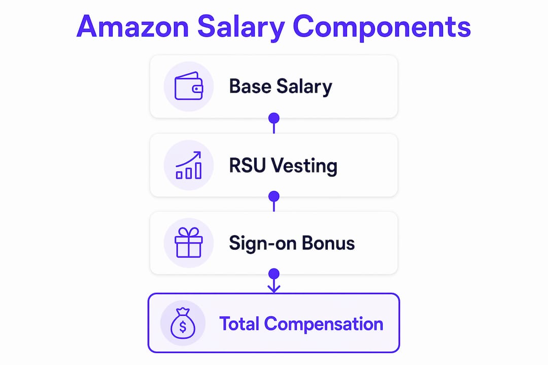 Infographic illustrating Amazon salary components