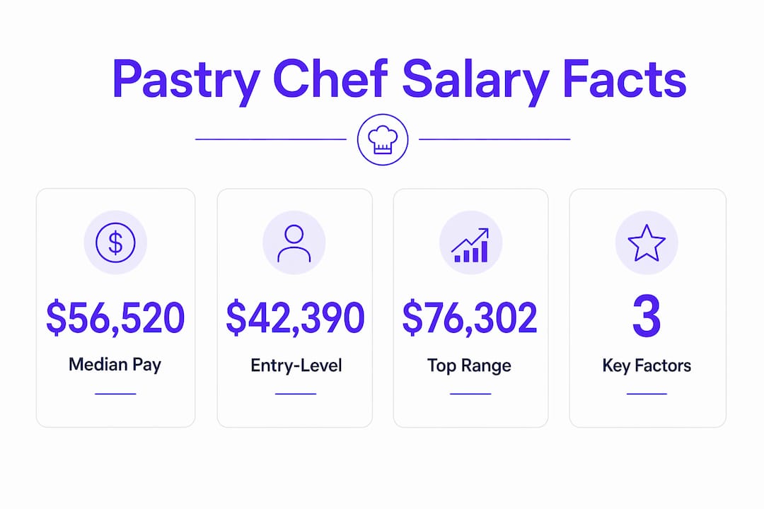 Infographic summarizing pastry chef salary statistics