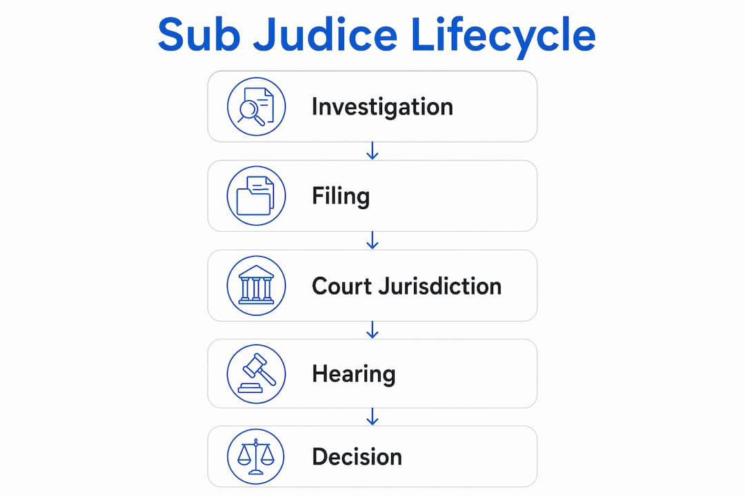 Infographic depicting stages of sub judice status
