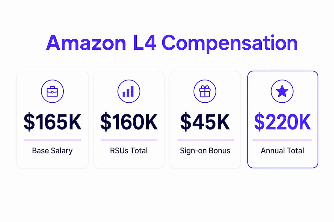 Infographic illustrating Amazon L4 salary components and totals