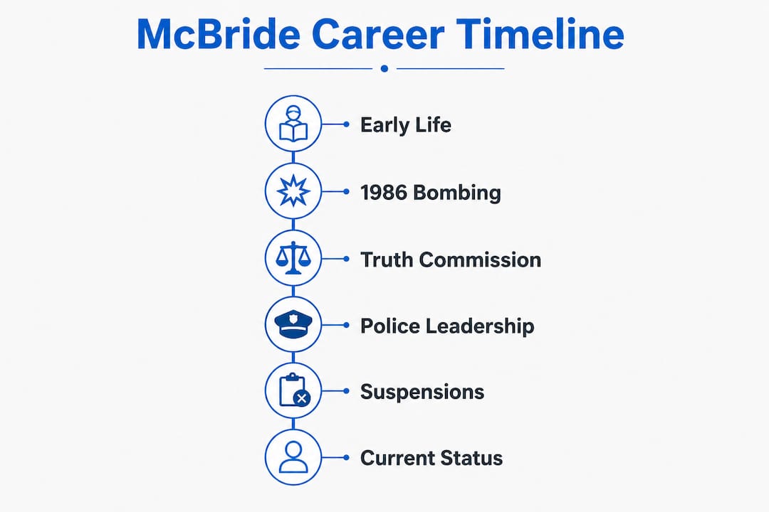 Infographic timeline of McBride's career and controversies