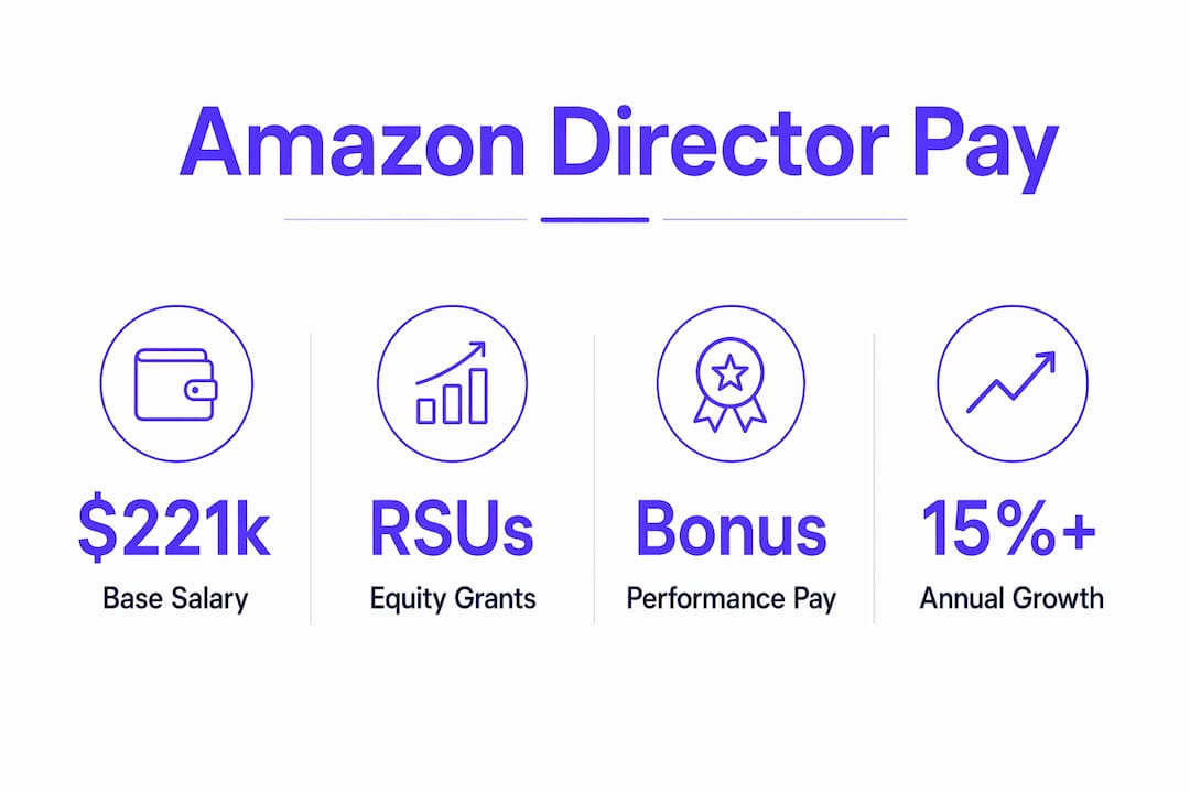 Infographic detailing Amazon director compensation breakdown