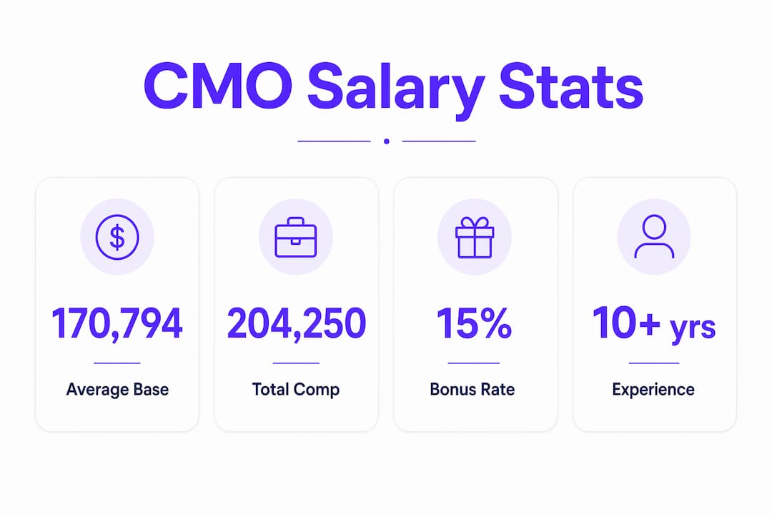 Infographic showing chief marketing officer salary statistics