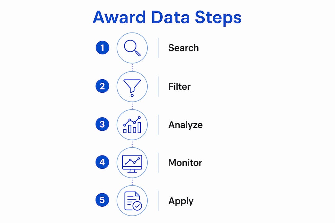 Infographic showing step-by-step government contract data process