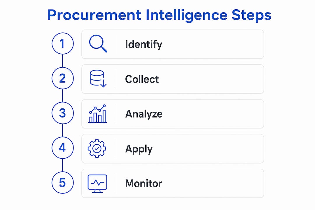 Infographic showing procurement intelligence process steps
