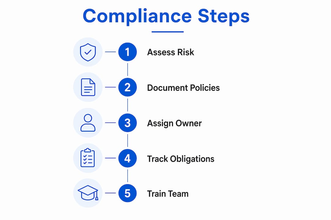 Infographic illustrating compliance management steps