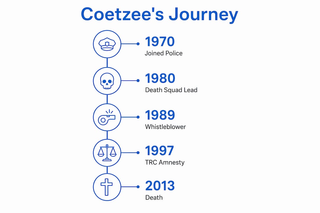 Infographic timeline of Dirk Coetzee's key life events