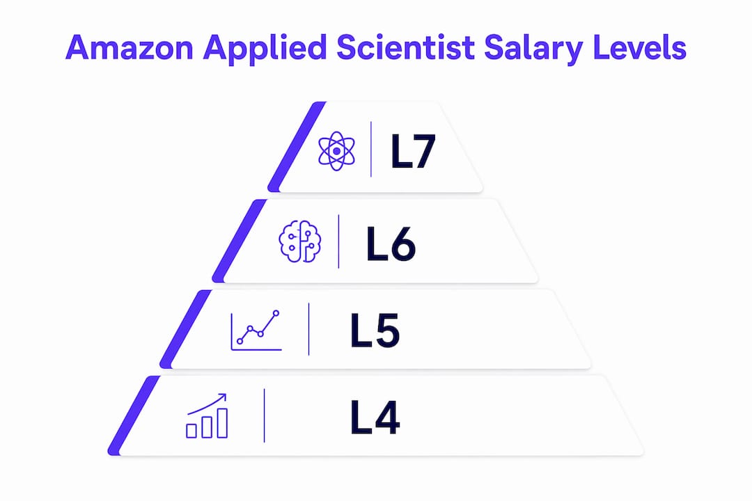 Infographic illustrating Amazon Applied Scientist pay levels hierarchy