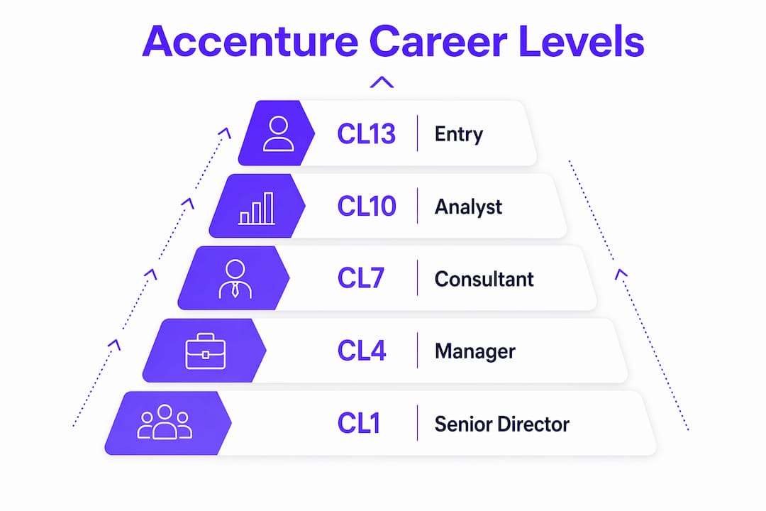 Pyramid infographic showing Accenture career levels and ranks