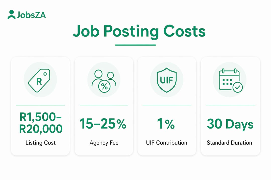 Infographic breaking down job posting cost factors