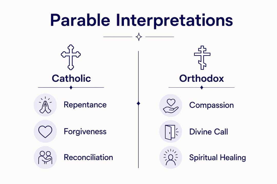 Infographic comparing Catholic and Orthodox parable interpretations