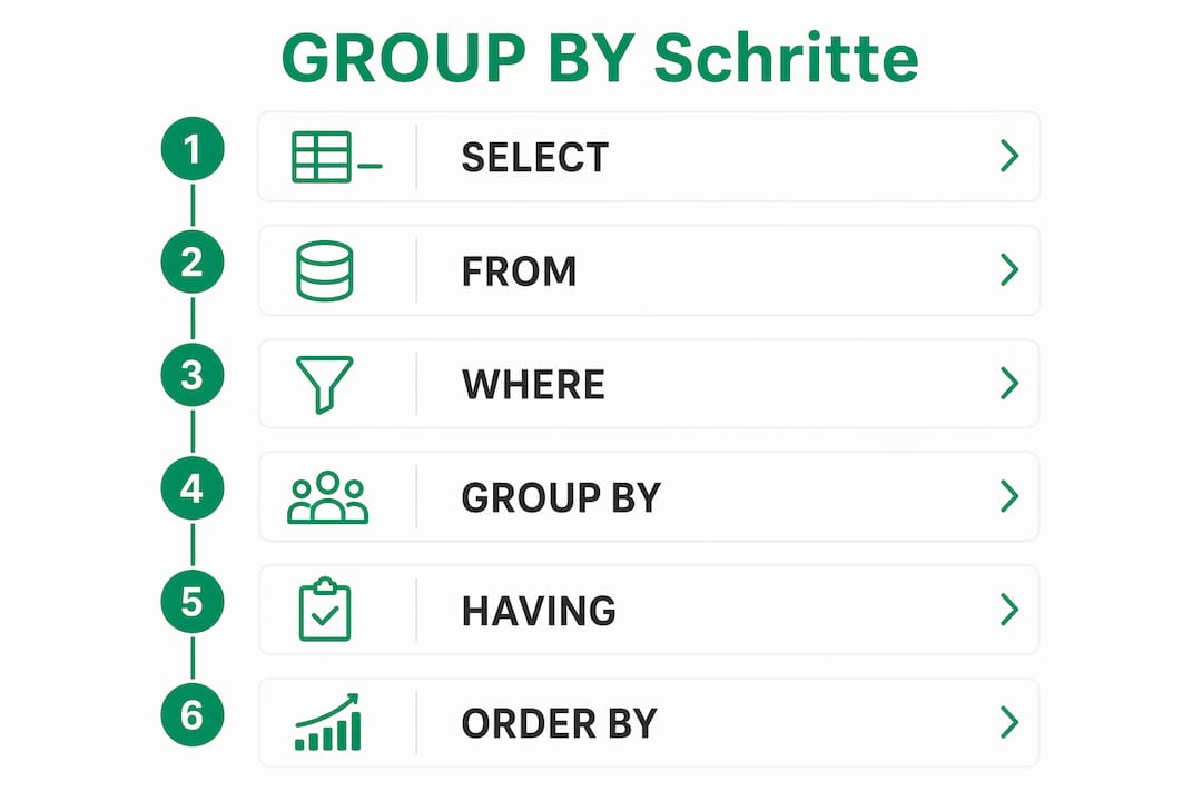 Infografik: So funktioniert die GROUP BY-Klausel in SQL