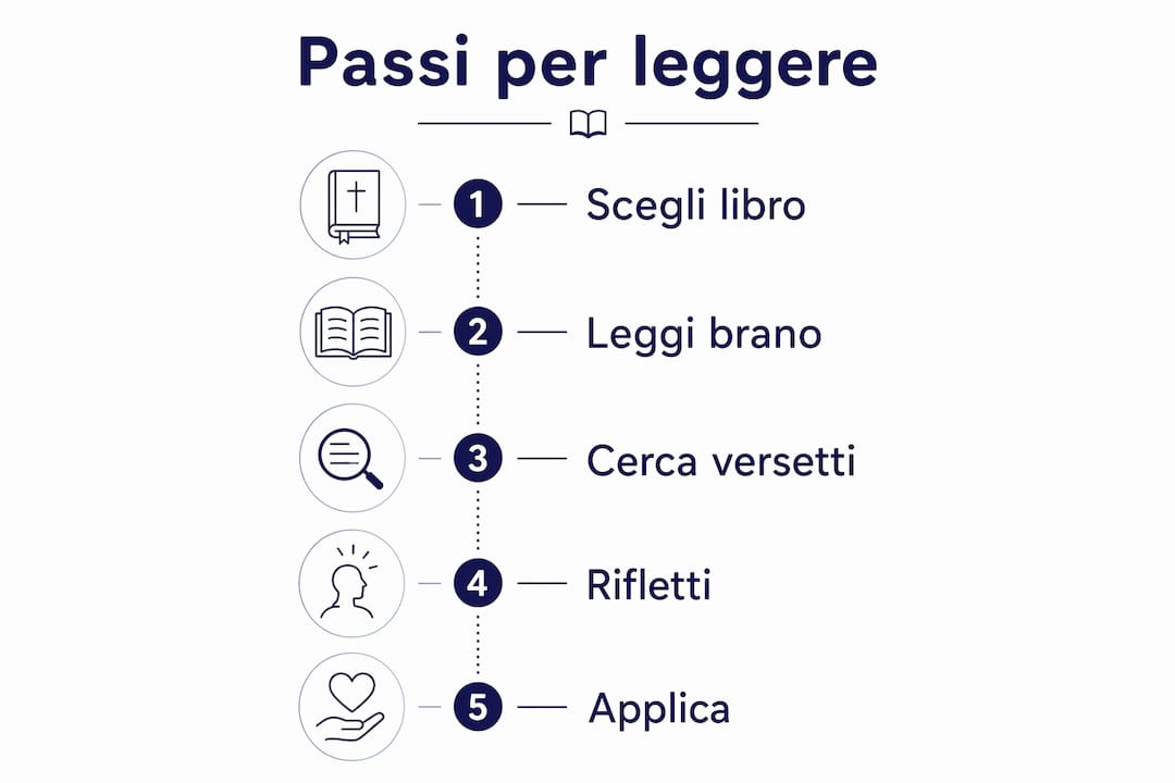 Infografica: come leggere il Nuovo Testamento, passo dopo passo