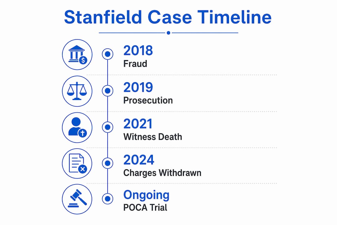 Timeline infographic of Stanfield prosecution and impacts