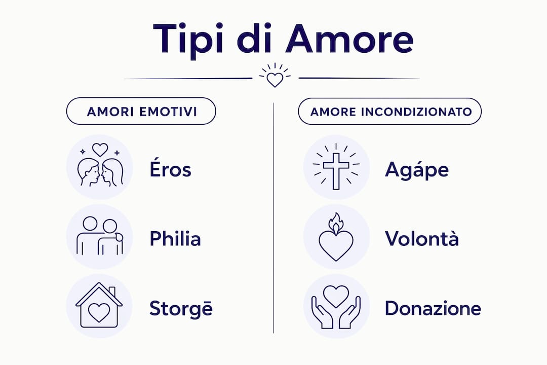Infografica: i diversi modi di vivere l’amore secondo il cristianesimo