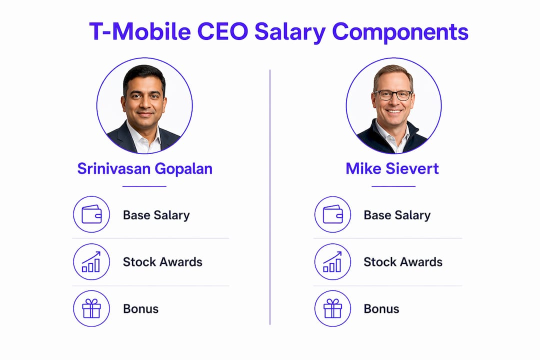 Infographic showing T-Mobile CEO compensation components