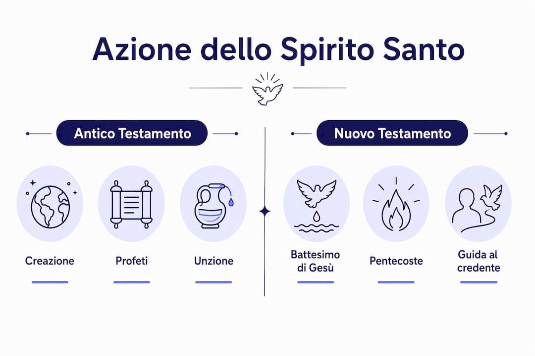 Infografica che mette a confronto il ruolo e le azioni dello Spirito Santo nell’Antico e nel Nuovo Testamento