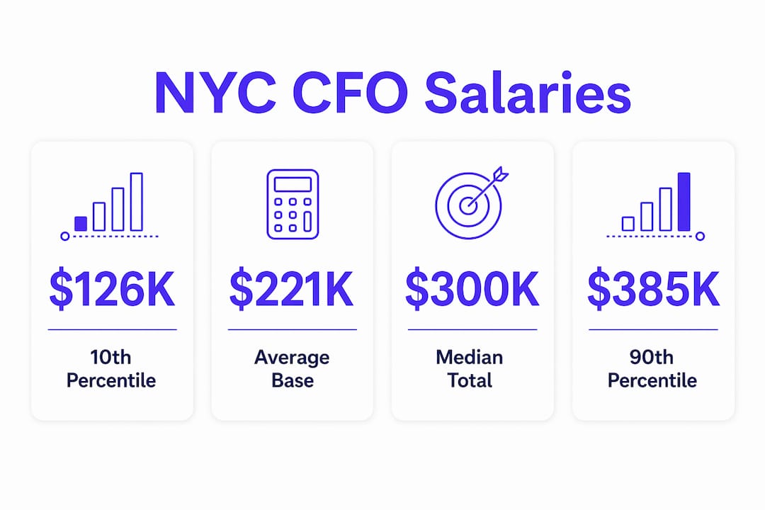 Infographic showing CFO salary statistics and percentiles