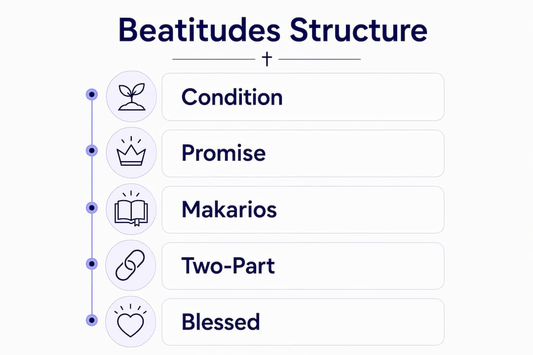 Infographic illustrating Beatitudes structure and meaning