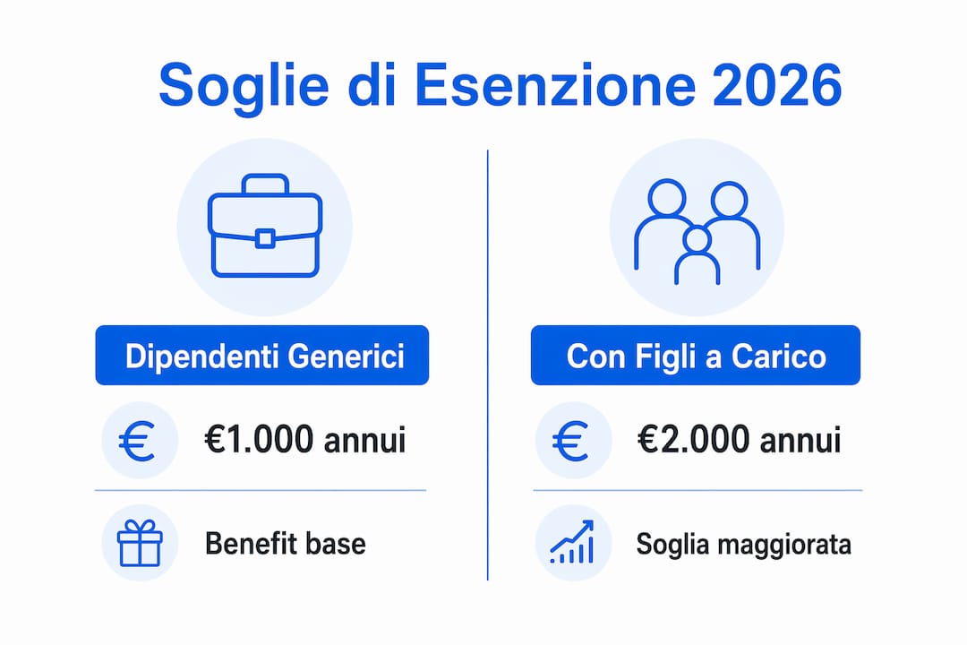 Grafico informativo sui limiti di esenzione dei fringe benefit previsti per il 2026