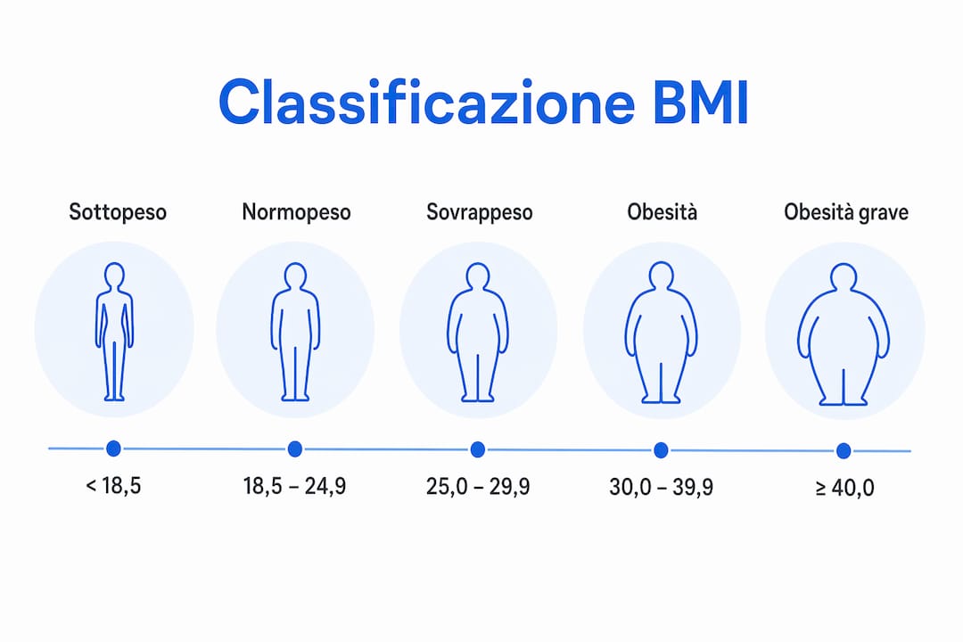 Grafico illustrativo con la suddivisione ufficiale delle categorie BMI