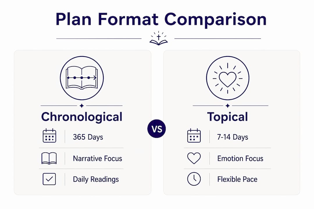 Infographic comparing Bible reading plan formats