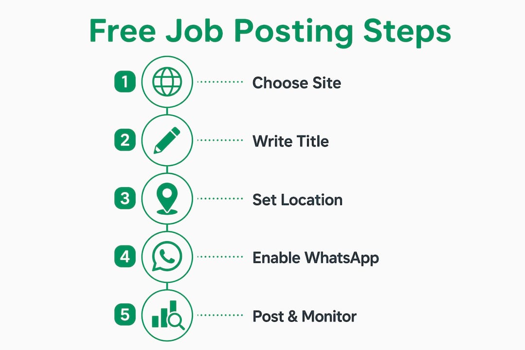 Infographic illustrating free job posting steps