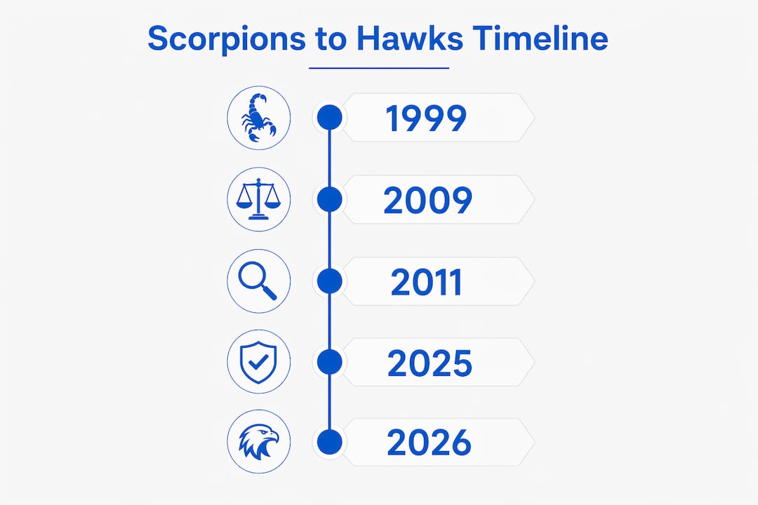 Timeline infographic showing key dates and events