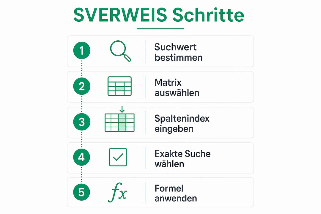 Schritt-für-Schritt-Anleitung zum Einsatz von SVERWEIS als übersichtliche Infografik