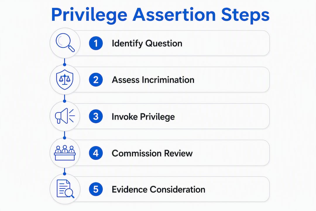 Infographic showing steps of privilege assertion process
