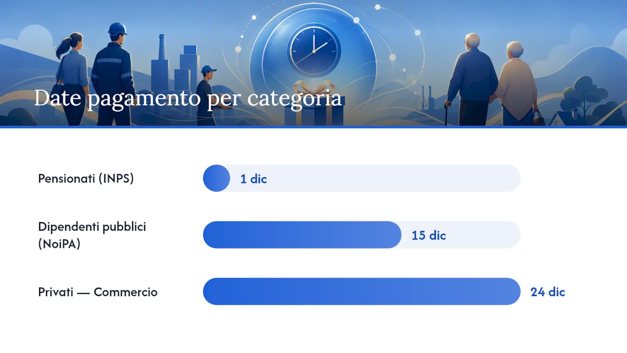 Calendario dei pagamenti della tredicesima suddiviso per categoria