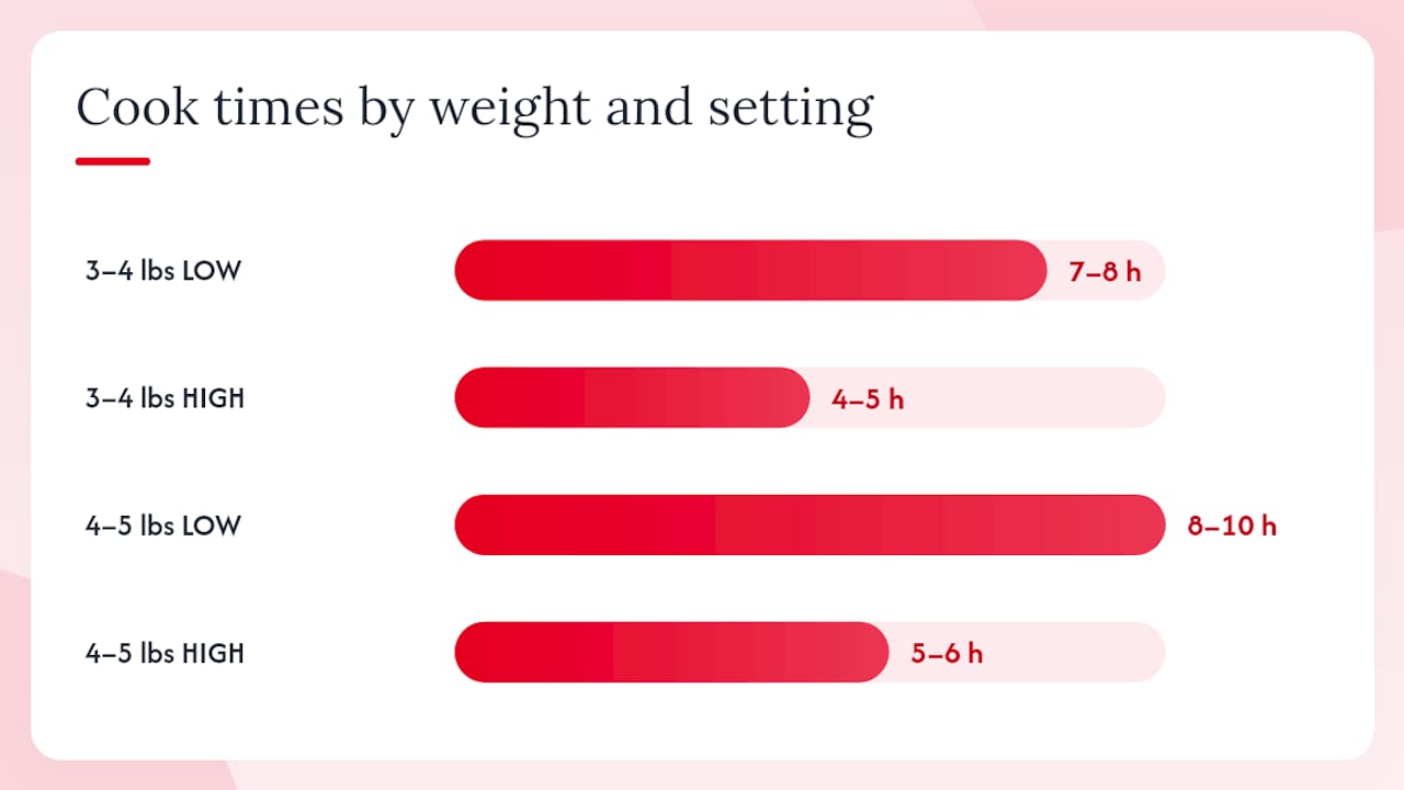 Chart of cooking times and weights for pulled pork